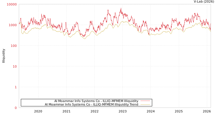 graph of Al Moammar Info Systems Co ILLIQ-MFMEM