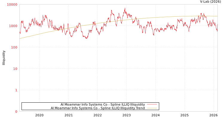 graph of Al Moammar Info Systems Co ILLIQ-SMEM