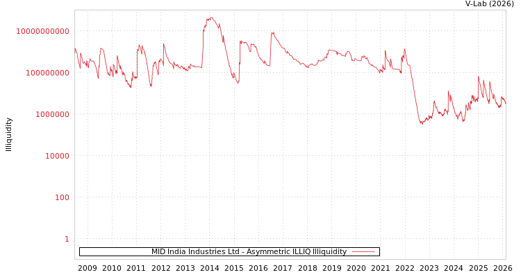 graph of MID India Industries Ltd ILLIQ-AMEM