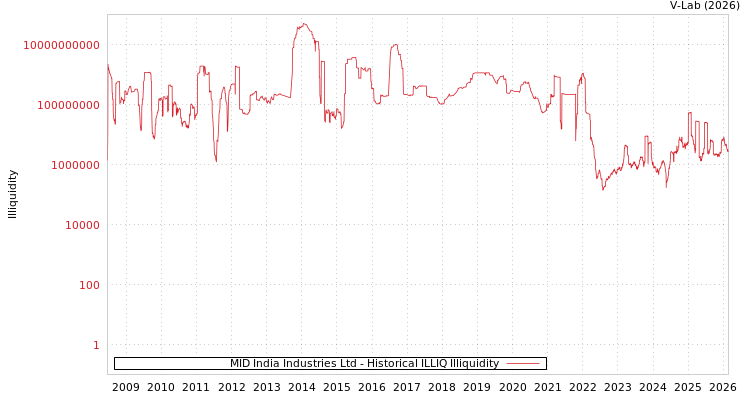 graph of MID India Industries Ltd ILLIQ-HIST