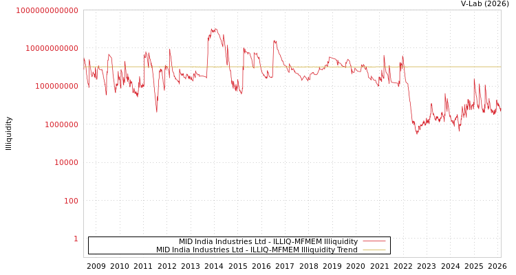 graph of MID India Industries Ltd ILLIQ-MFMEM