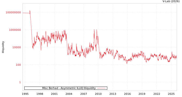 graph of Misc Berhad ILLIQ-AMEM