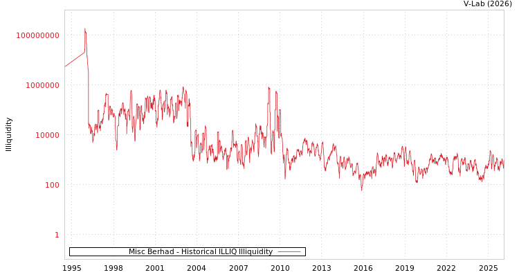 graph of Misc Berhad ILLIQ-HIST