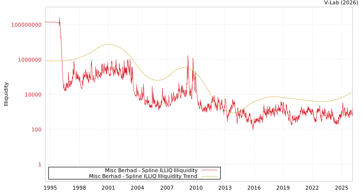 graph of Misc Berhad ILLIQ-SMEM