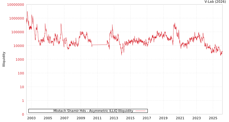graph of Mivtach Shamir Hds ILLIQ-AMEM