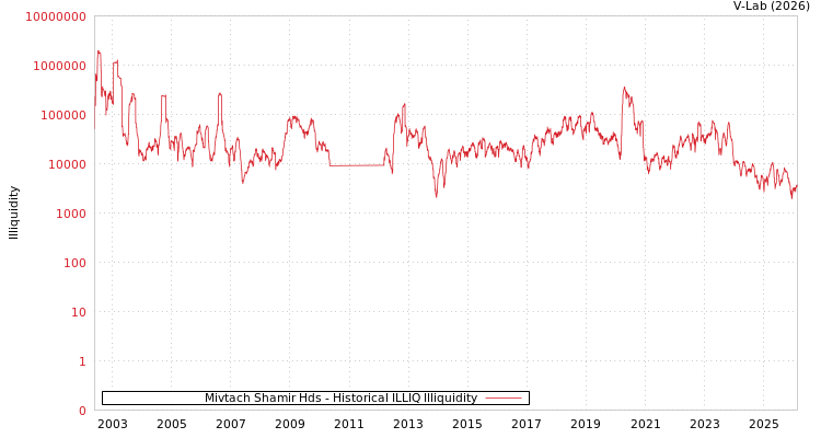 graph of Mivtach Shamir Hds ILLIQ-HIST