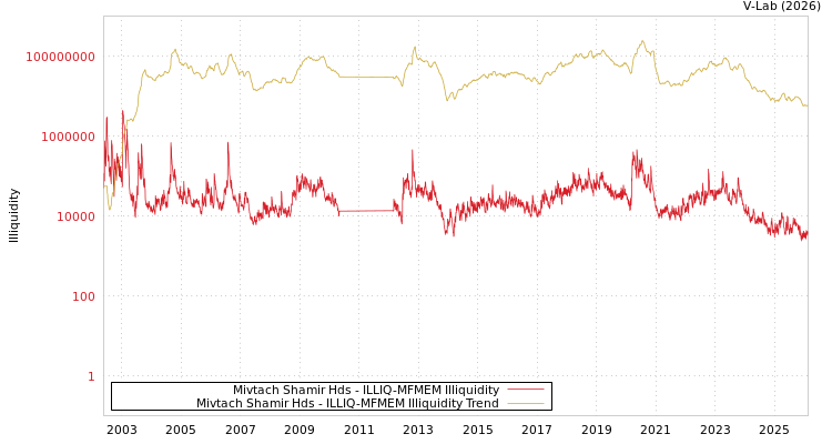 graph of Mivtach Shamir Hds ILLIQ-MFMEM