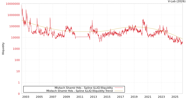 graph of Mivtach Shamir Hds ILLIQ-SMEM