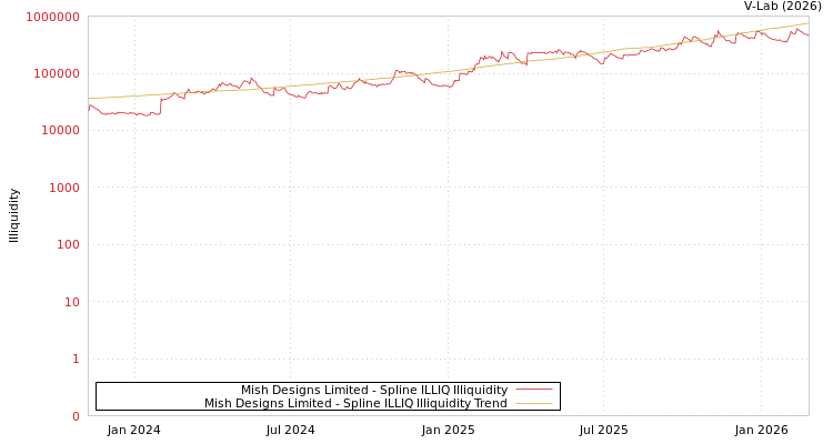 graph of Mish Designs Limited ILLIQ-SMEM