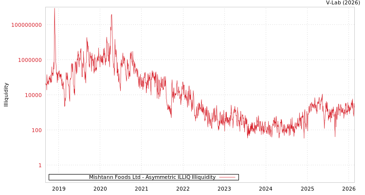graph of Mishtann Foods Ltd ILLIQ-AMEM