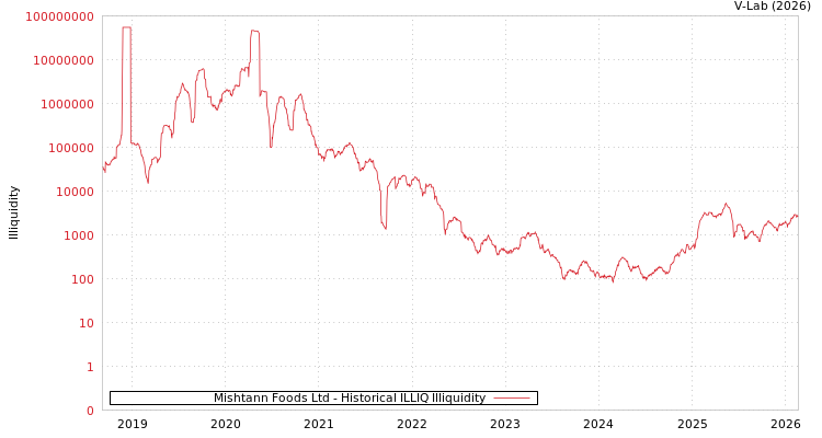graph of Mishtann Foods Ltd ILLIQ-HIST
