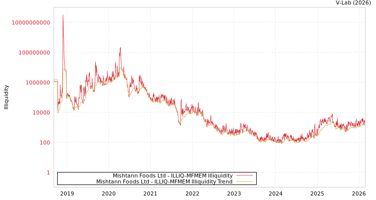 graph of Mishtann Foods Ltd ILLIQ-MFMEM