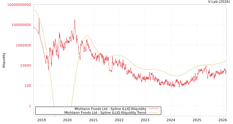 graph of Mishtann Foods Ltd ILLIQ-SMEM