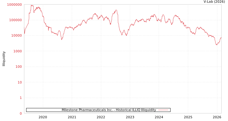 graph of Milestone Pharmaceuticals Inc. ILLIQ-HIST