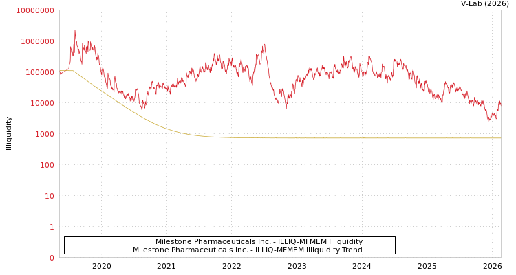 graph of Milestone Pharmaceuticals Inc. ILLIQ-MFMEM
