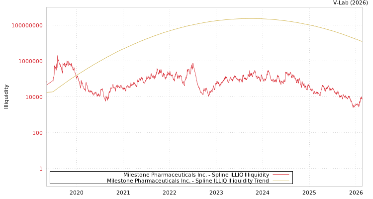 graph of Milestone Pharmaceuticals Inc. ILLIQ-SMEM