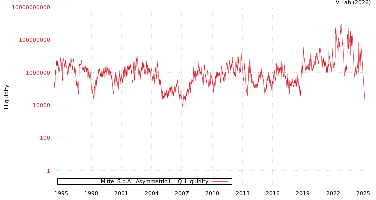 graph of Mittel S.p.A ILLIQ-AMEM