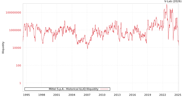 graph of Mittel S.p.A ILLIQ-HIST