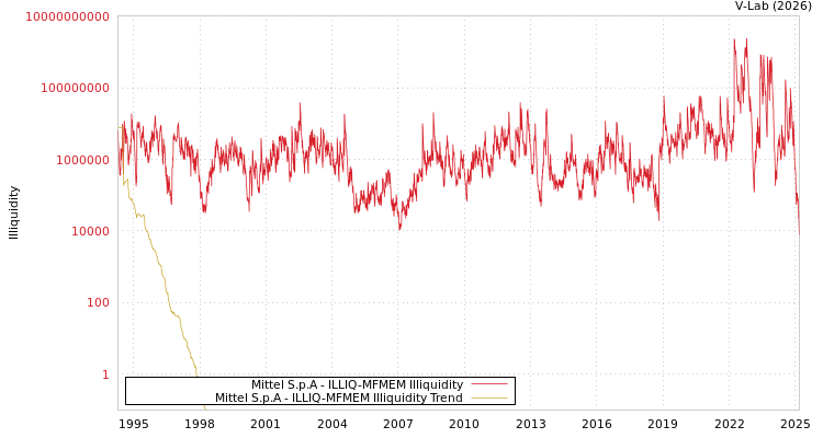 graph of Mittel S.p.A ILLIQ-MFMEM