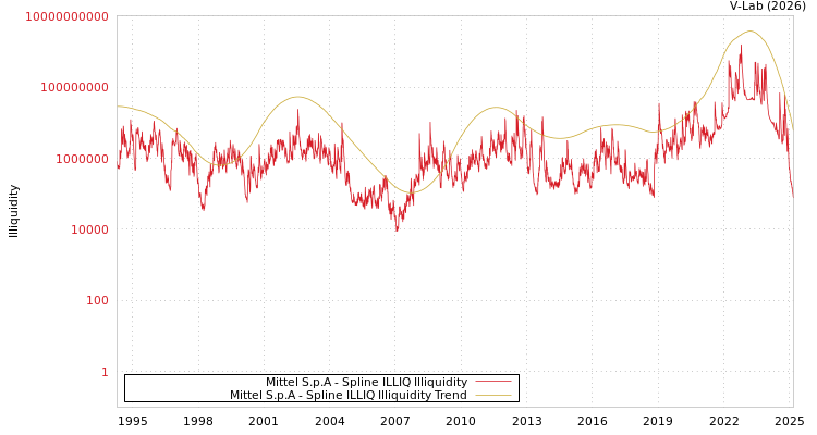 graph of Mittel S.p.A ILLIQ-SMEM