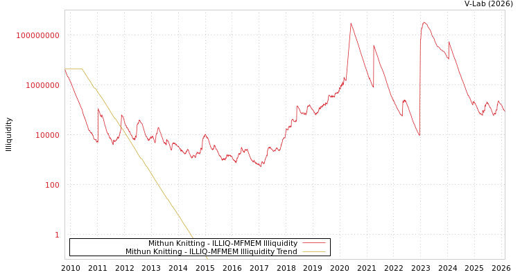 graph of Mithun Knitting ILLIQ-MFMEM