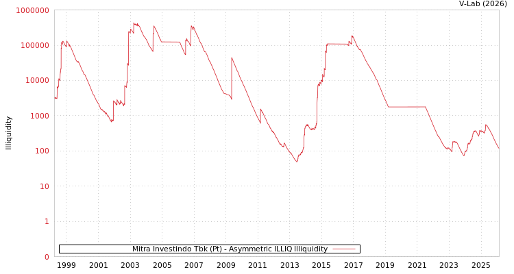 graph of Mitra Investindo Tbk (Pt) ILLIQ-AMEM