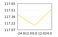 Impact of return on liquidity tomorrow