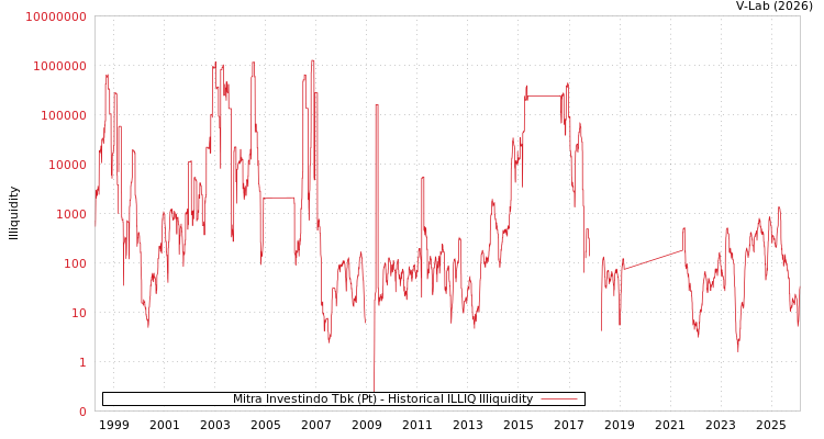 graph of Mitra Investindo Tbk (Pt) ILLIQ-HIST