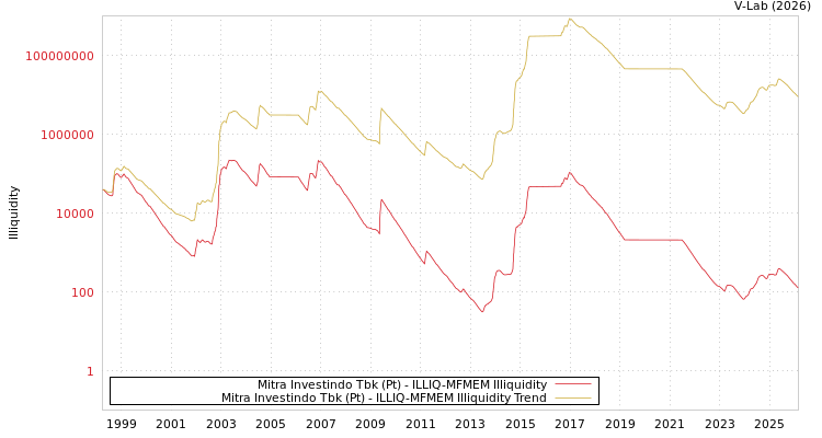 graph of Mitra Investindo Tbk (Pt) ILLIQ-MFMEM