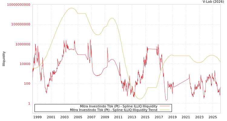 graph of Mitra Investindo Tbk (Pt) ILLIQ-SMEM