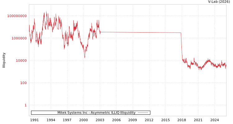 graph of Mitek Systems Inc ILLIQ-AMEM