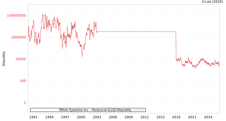 graph of Mitek Systems Inc ILLIQ-HIST