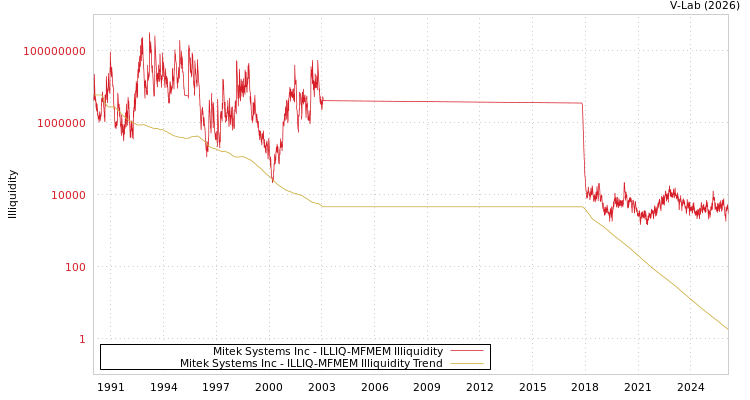 graph of Mitek Systems Inc ILLIQ-MFMEM