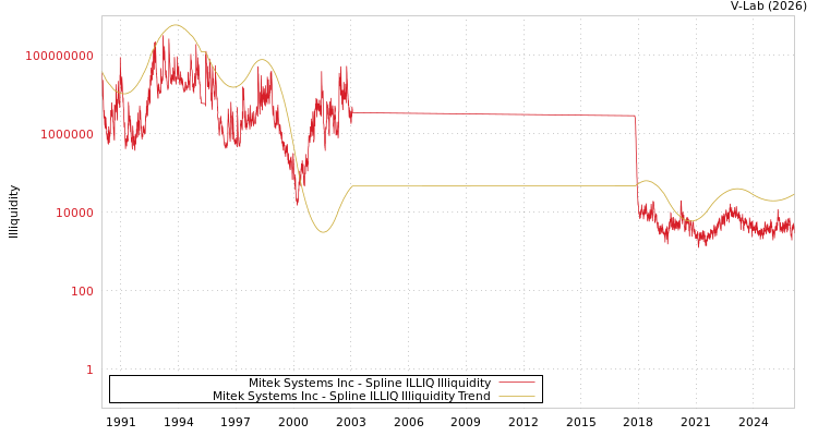 graph of Mitek Systems Inc ILLIQ-SMEM