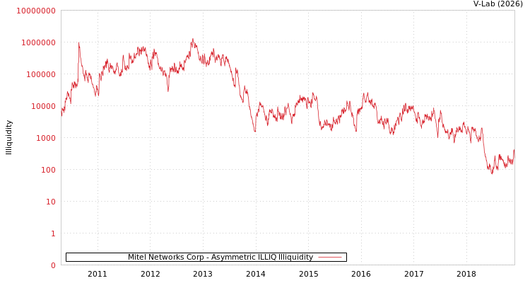 graph of Mitel Networks Corp ILLIQ-AMEM