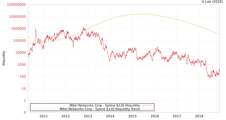 graph of Mitel Networks Corp ILLIQ-SMEM