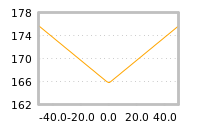 Impact of return on liquidity tomorrow