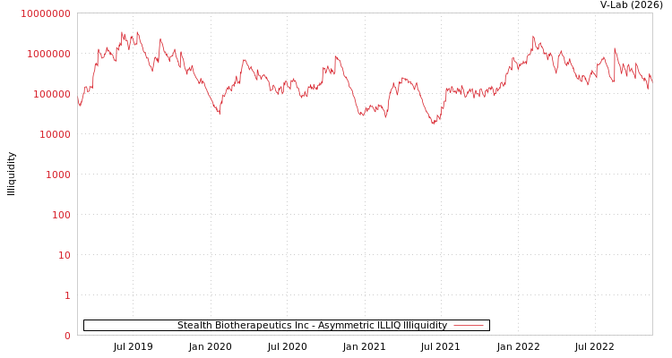 graph of Stealth Biotherapeutics Inc ILLIQ-AMEM