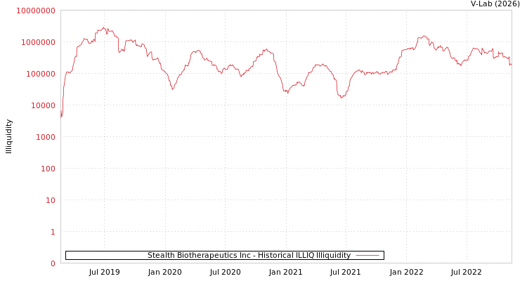 graph of Stealth Biotherapeutics Inc ILLIQ-HIST