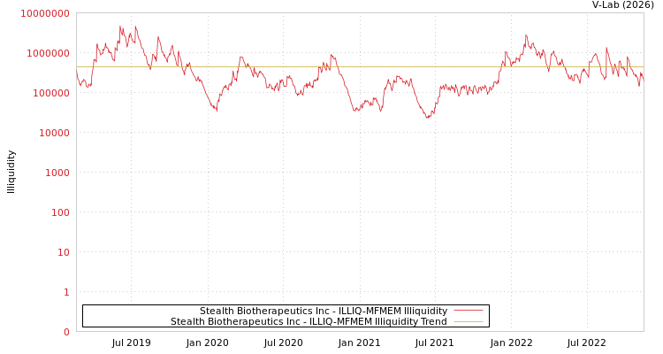 graph of Stealth Biotherapeutics Inc ILLIQ-MFMEM