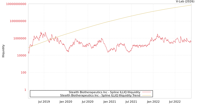 graph of Stealth Biotherapeutics Inc ILLIQ-SMEM