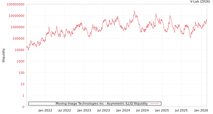 graph of Moving Image Technologies Inc ILLIQ-AMEM