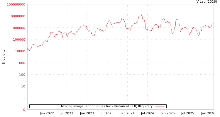 graph of Moving Image Technologies Inc ILLIQ-HIST