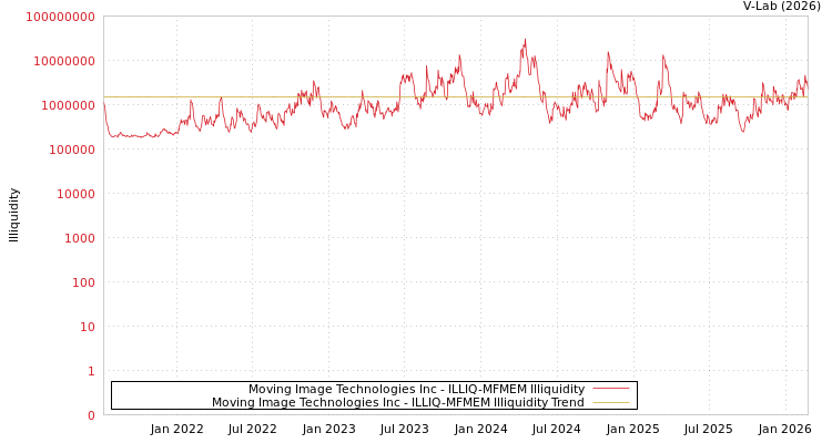 graph of Moving Image Technologies Inc ILLIQ-MFMEM