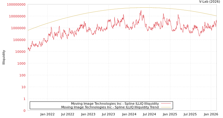 graph of Moving Image Technologies Inc ILLIQ-SMEM