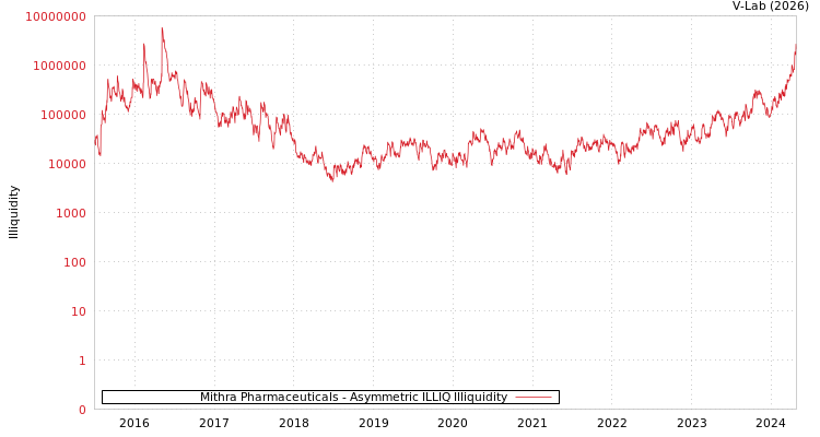graph of Mithra Pharmaceuticals ILLIQ-AMEM
