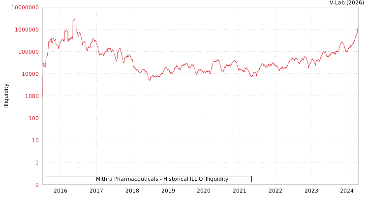 graph of Mithra Pharmaceuticals ILLIQ-HIST