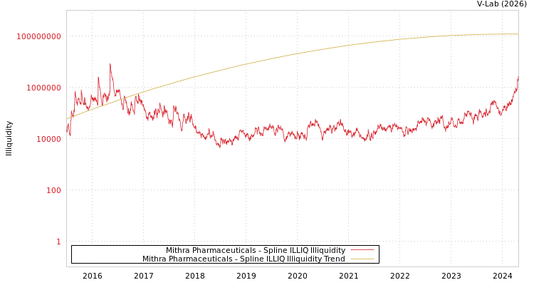 graph of Mithra Pharmaceuticals ILLIQ-SMEM
