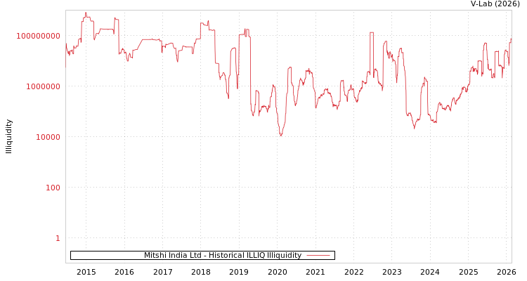 graph of Mitshi India Ltd ILLIQ-HIST
