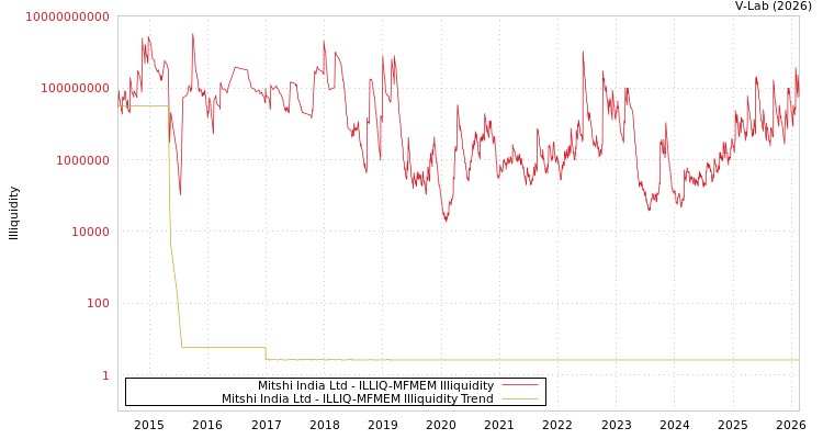 graph of Mitshi India Ltd ILLIQ-MFMEM